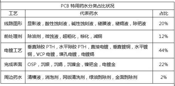 <a href=http://jmto.cn/ target=_blank class=infotextkey>pcb</a>化學(xué)市場(chǎng)與<a href=http://jmto.cn/ target=_blank class=infotextkey>pcb</a>行業(yè)的發(fā)展趨勢(shì)